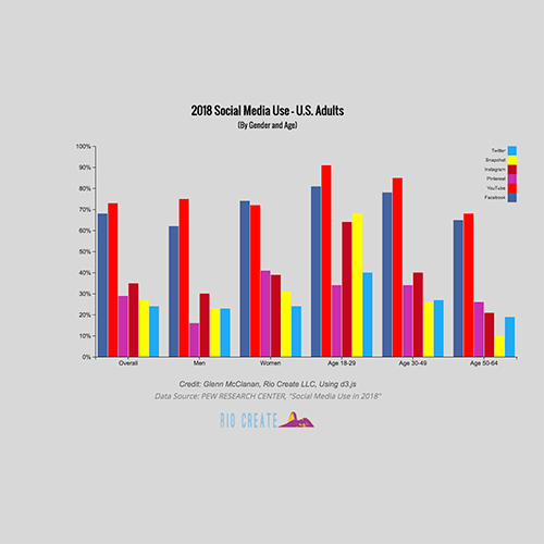 Grouped Bar Chart - 2018 Social Media Usage