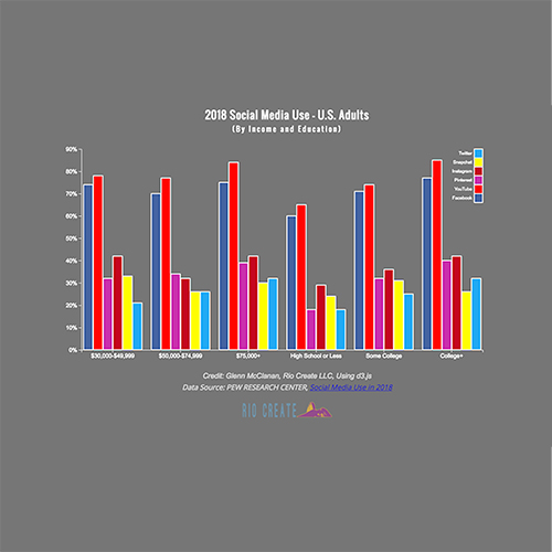 Grouped Bar Chart - 2018 Social Media Usage